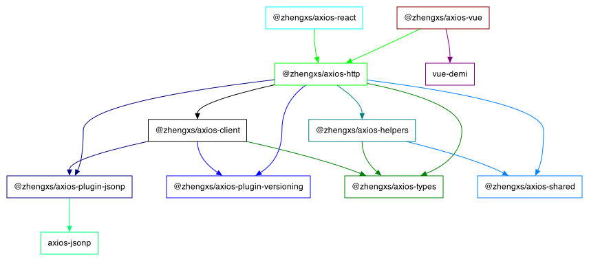 Dependency tree